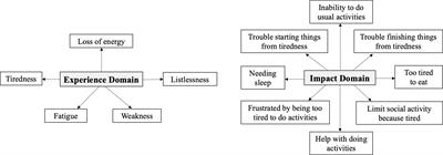 The impact of neoadjuvant relugolix on multi-dimensional patient-reported fatigue